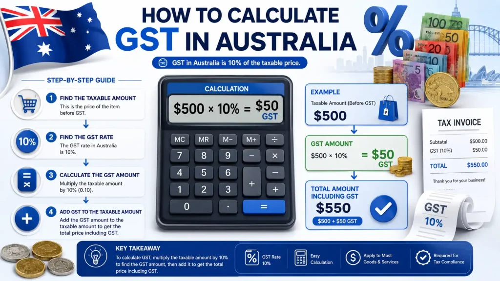 How to calculate GST in Australia using a GST calculator