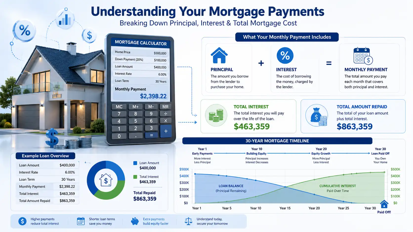 Mortgage calculator loan repayment breakdown with principal interest and total repayments