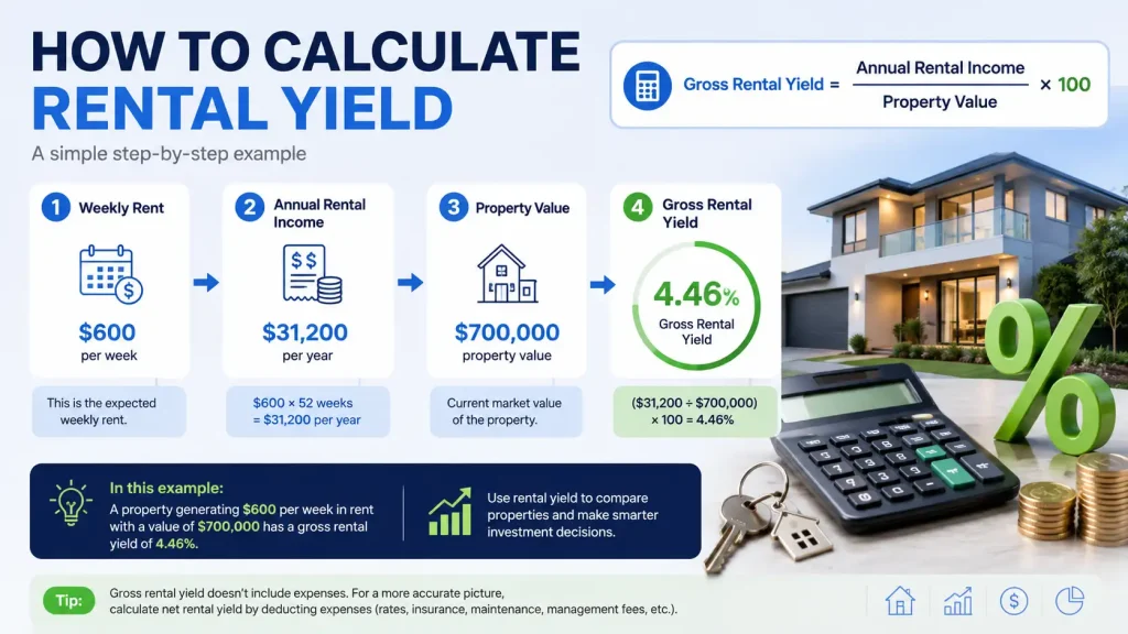 Rent calculator example showing rental income, property value, and rental yield calculations for property investors.