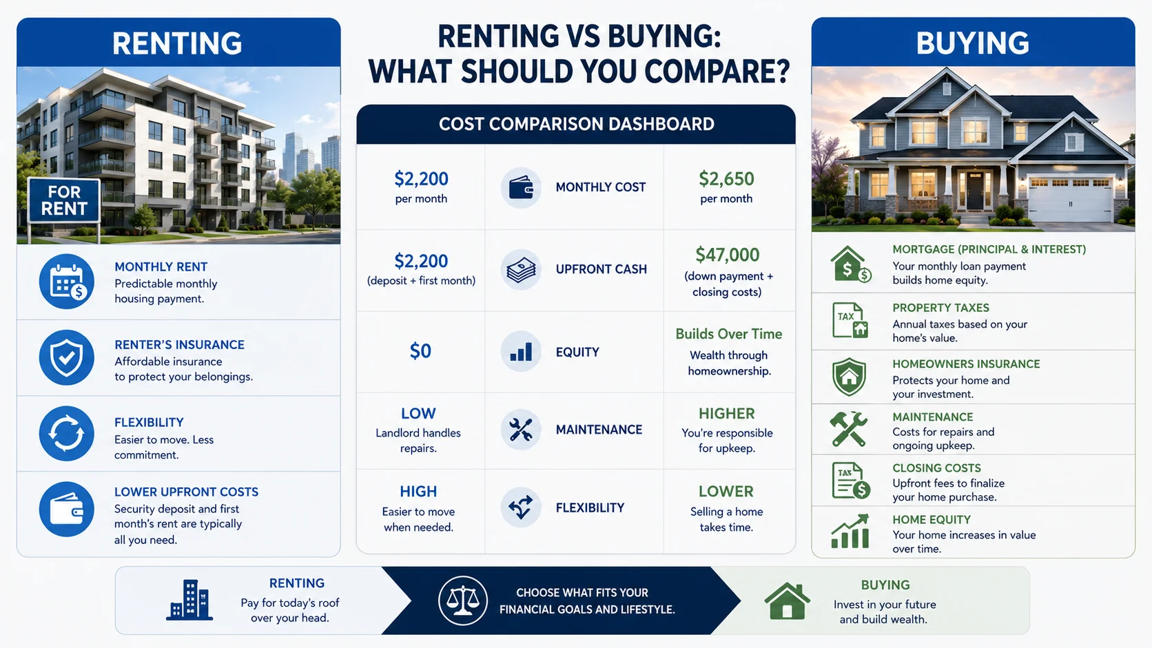 Rent vs buy break-even point showing homeownership costs over time