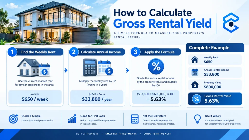 Gross rental yield formula showing annual rental income divided by property value