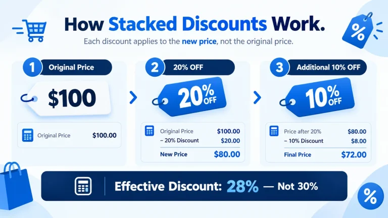 How stacked discounts work with 20% and 10% discounts showing a $100 price reduced to $72