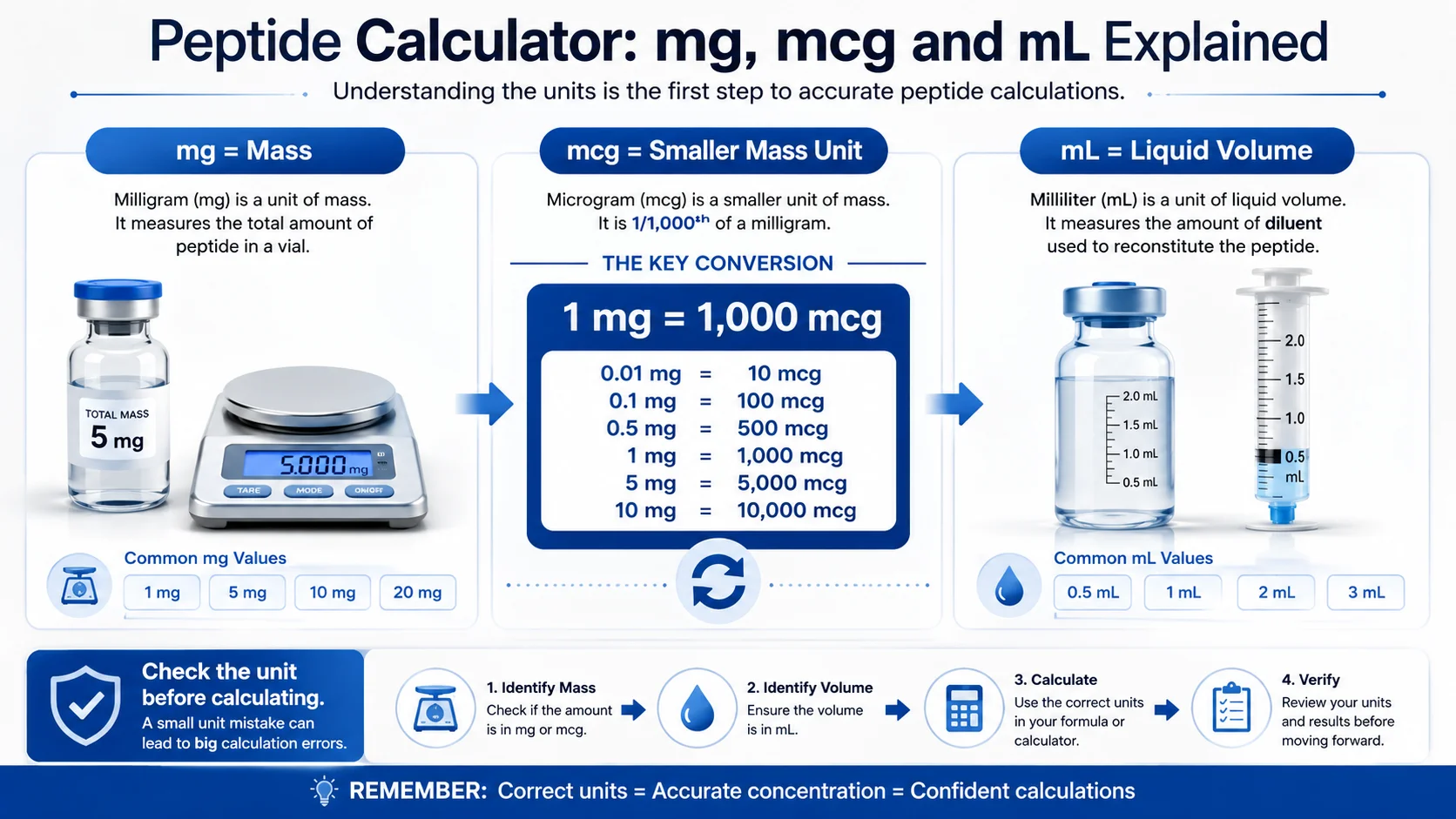 Peptide calculator infographic explaining mg, mcg and mL units and the 1 mg to 1000 mcg conversion