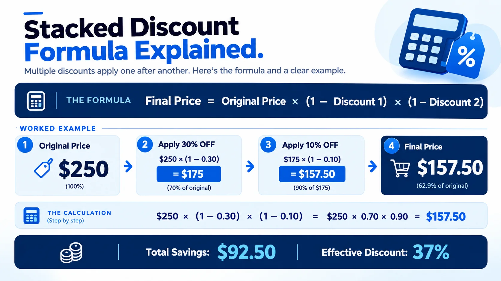 Stacked discount formula showing a $250 item reduced by 30% and 10% to $157.50