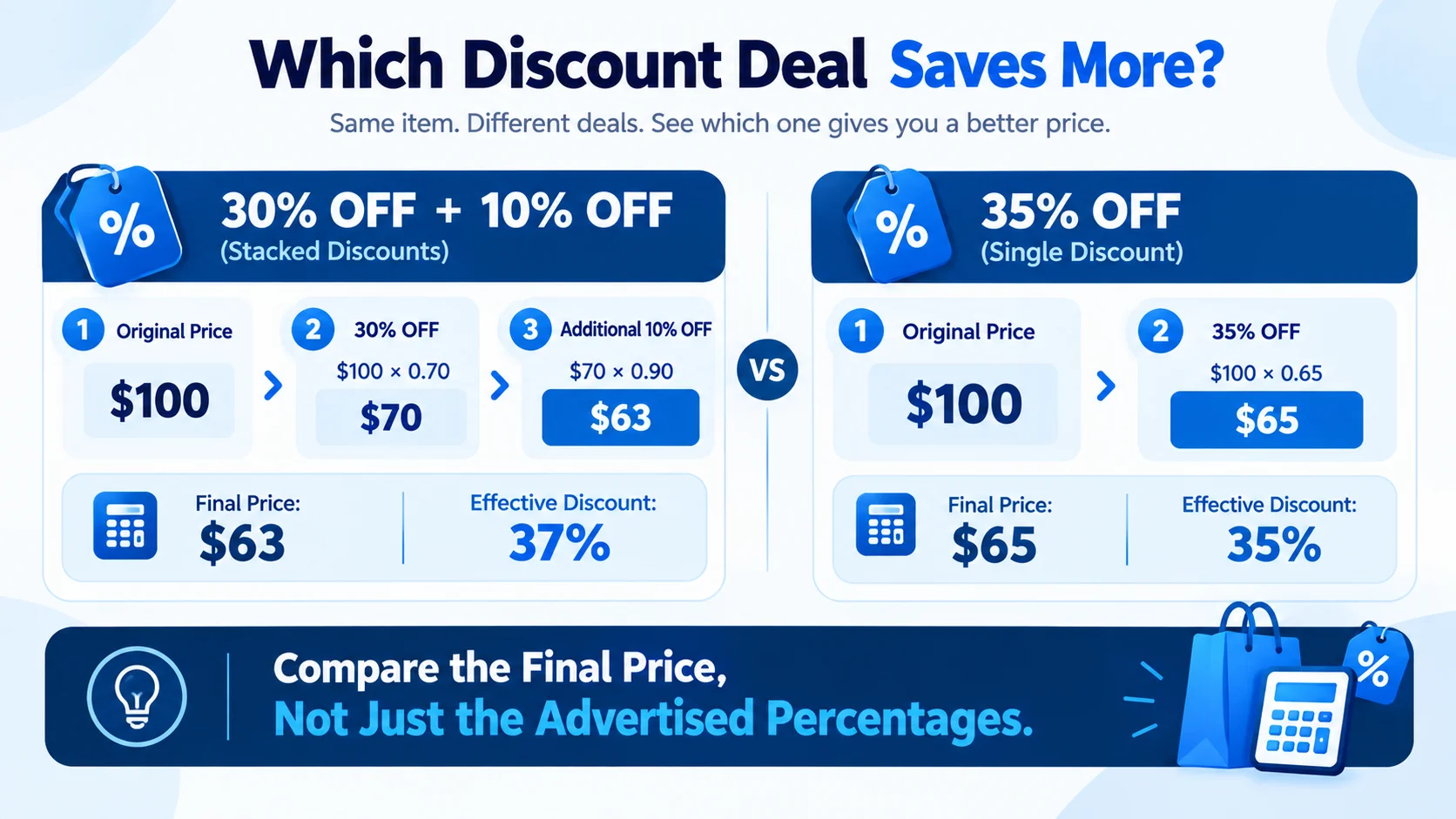 Comparison of a 30% and 10% stacked discount versus a single 35% discount