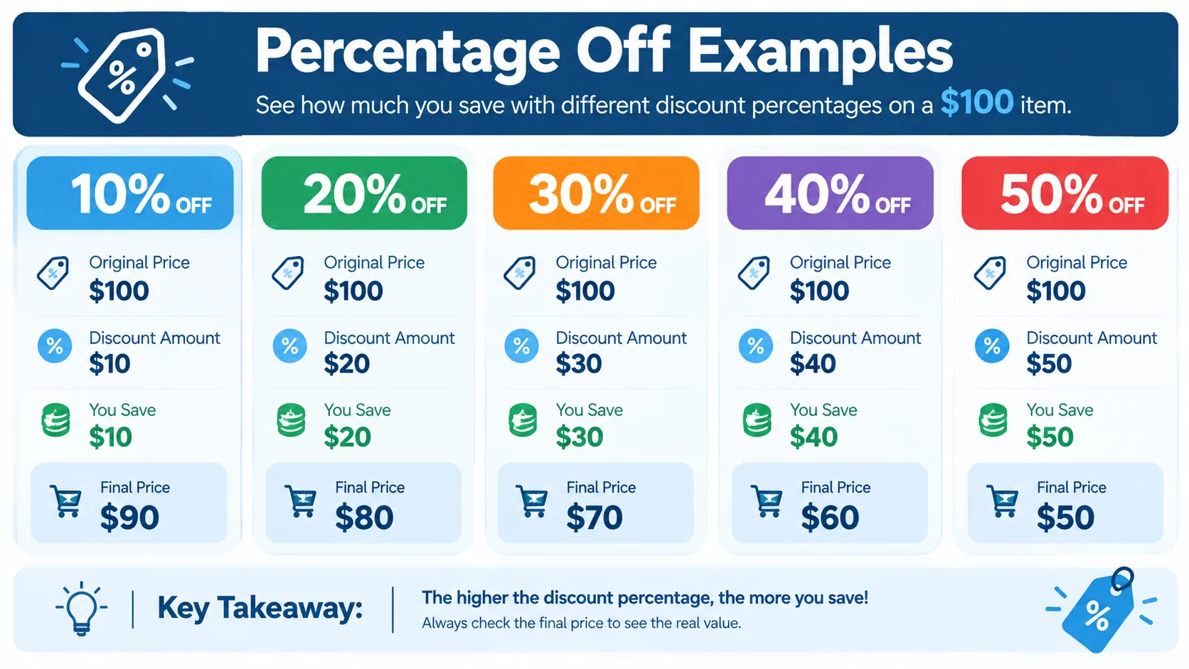 Percentage off examples showing savings and final prices for 10%, 20%, 30%, 40%, and 50% discounts on a $100 item.