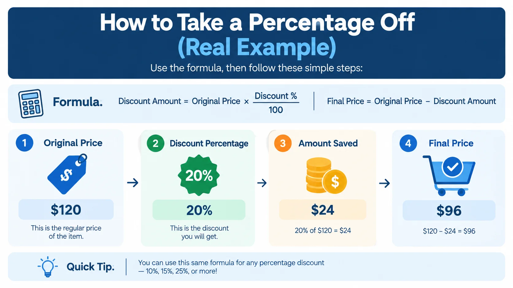 Online percentage-off calculator showing the original price, discount rate, amount saved, and final discounted price.