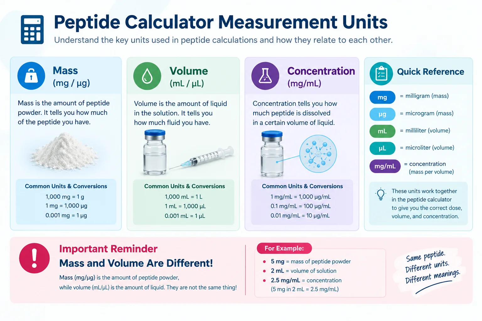 Peptide dosage calculator safety guide showing product verification and medical consultation.